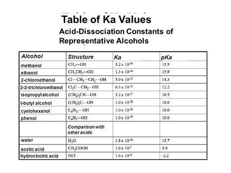 Table of Ka Values Acid-Dissociation Constants of Representative Alcohols Alcohol Structure Ka pKa methanol ethanol 2-chloroethanol 2-2-trichloroethanol.