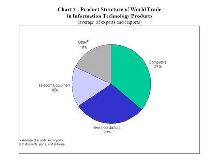 Chart 1 - Product Structure of World Trade in Information Technology Products (average of exports and imports)