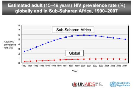 Estimated adult (15–49 years) HIV prevalence rate (%) globally and in Sub-Saharan Africa, 1990–2007 Year Adult HIV prevalence rate (%) 0 1 2 3 4 5 6 7.