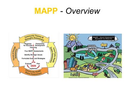 MAPP - Overview. Three Keys to MAPP Strategic Thinking Community Driven Process Focus on the Local Public Health System.