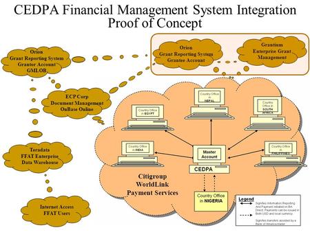 Citigroup WorldLink Payment Services CEDPA Grantium Enterprise Grant Management CEDPA Financial Management System Integration Proof of Concept Orion Grant.