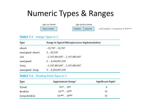 Numeric Types & Ranges. ASCII Integral Type Numerical Inaccuracies Representational error – Round-off error – Caused by coding a real number as a finite.