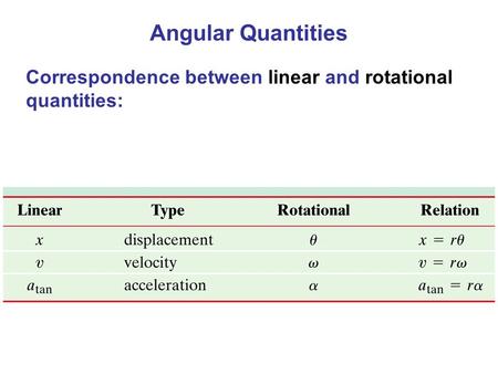 Angular Quantities Correspondence between linear and rotational quantities: