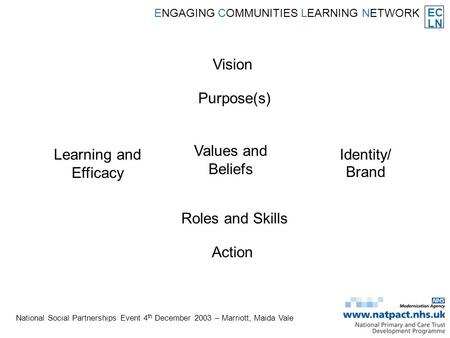 EC LN ENGAGING COMMUNITIES LEARNING NETWORK National Social Partnerships Event 4 th December 2003 – Marriott, Maida Vale Vision Purpose(s) Values and Beliefs.