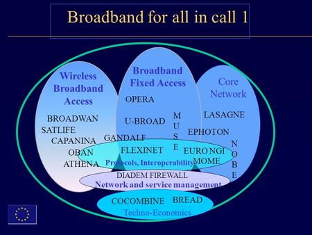 Broadband for all in call 1 Broadband Fixed Access Wireless Broadband Access Protocols, Interoperability Network and service management NOBELNOBEL OPERA.