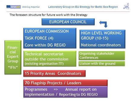 EUROPEAN COUNCIL EUROPEAN COMMISSION TASK FORCE (4) Core within DG REGIO EUROPEAN COMMISSION TASK FORCE (4) Core within DG REGIO HIGH LEVEL WORKING GROUP.