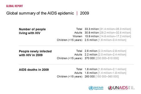 Global summary of the AIDS epidemic 2009 33.3 million [31.4 million–35.3 million] 30.8 million [29.2 million–32.6 million] 15.9 million [14.8 million–17.2.