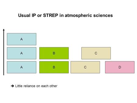 Usual IP or STREP in atmospheric sciences ABCD A A BC Little reliance on each other.