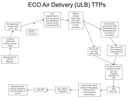 ECO Air Delivery (ULB) TTPs Requesting Unit calls for Resupply DASC/TACC receives DZ GPS coordinates from Requesting Unit (via chain of command) P3 and.