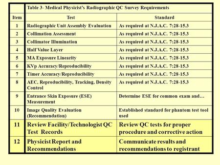 Table 3- Medical Physicists Radiographic QC Survey Requirements ItemTestStandard 1Radiographic Unit Assembly EvaluationAs required at N.J.A.C. 7:28-15.3.