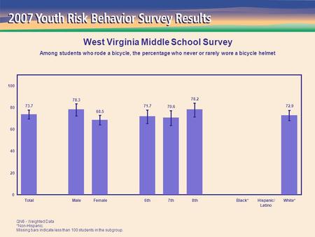 72.9 78.2 70.6 71.7 68.5 78.3 73.7 0 20 40 60 80 100 TotalMaleFemale6th7th8thBlack*Hispanic/ Latino White* West Virginia Middle School Survey Among students.