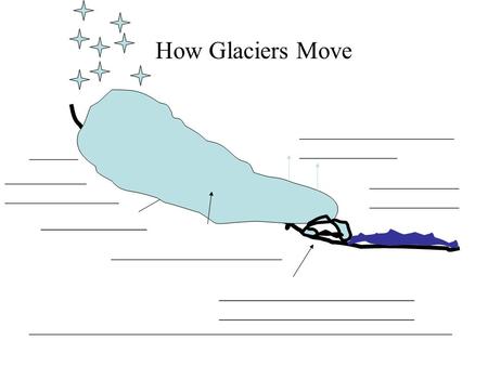 How Glaciers Move ___________________ ____________ ______ __________