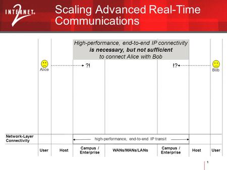 1 Scaling Advanced Real-Time Communications Bob Alice User Campus / Enterprise UserWANs/MANs/LANs Campus / Enterprise Host Network-Layer Connectivity high-performance,