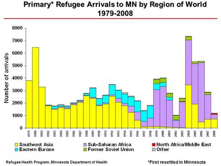 Primary* Refugee Arrivals MN by Region of World 1979-2008 Primary* Refugee Arrivals to MN by Region of World 1979-2008 Refugee Health Program, Minnesota.