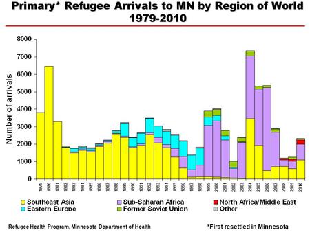 Primary* Refugee Arrivals MN by Region of World 1979-2010 Primary* Refugee Arrivals to MN by Region of World 1979-2010 Refugee Health Program, Minnesota.