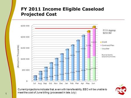 FY 2011 Income Eligible Caseload Projected Cost 1 FY11 Approp: $233.5M (Amount in Thousands) Blue represents actual amount billed Current projections indicate.