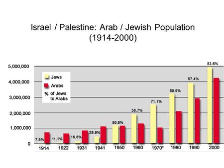 Israel / Palestine: Arab / Jewish Population ( )