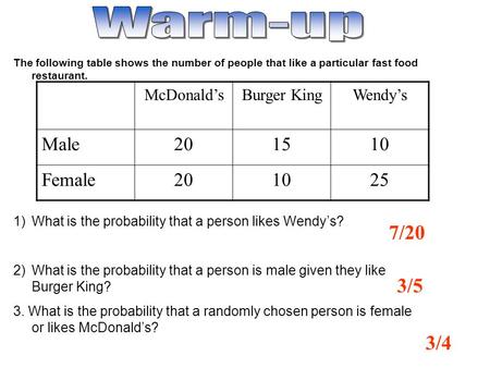 7/20 The following table shows the number of people that like a particular fast food restaurant. 1)What is the probability that a person likes Wendys?