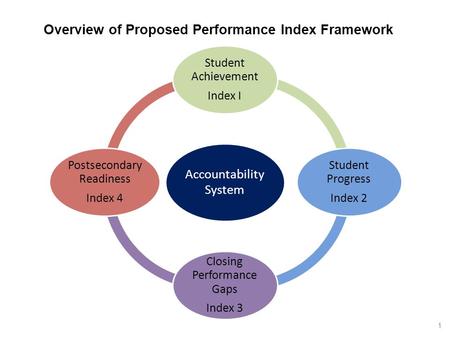 Accountabil ity System Student Achievement Index I Student Progress Index 2 Closing Performanc e Gaps Index 3 Postsecondary Readiness Index 4 Overview.