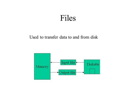 Files Used to transfer data to and from disk. Opening an Output File Stream #include // File stream library. ofstream outfile;// Declare file stream variable.