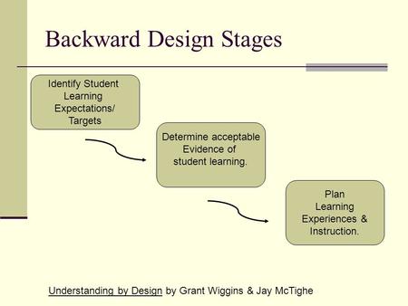 Backward Design Stages Identify Student Learning Expectations/ Targets Determine acceptable Evidence of student learning. Plan Learning Experiences & Instruction.