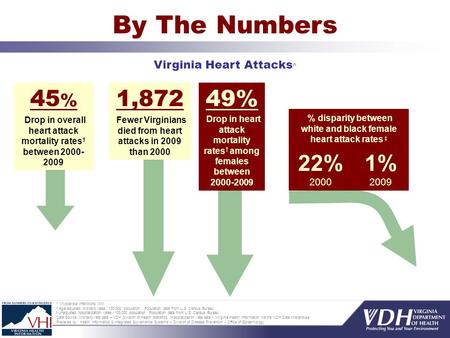By The Numbers Virginia Heart Attacks ^ ^ Myocardial infarctions (MI) Age-adjusted mortality rates / 100,000 population. Population data from U.S. Census.