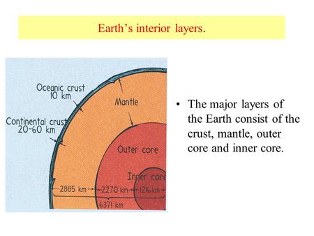 Earth’s interior layers.