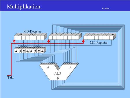 Multiplikation H. Malz. Multiplikation H. Malz 1 0 0 0 1 0 1 10 0 0 0 0 1 1 0 0 0 0 1 Operanden laden.