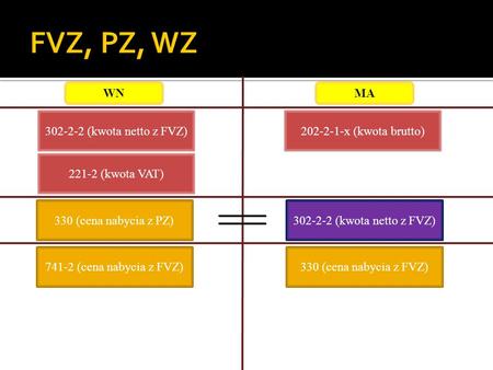 302-2-2 (kwota netto z FVZ)202-2-1-x (kwota brutto) 221-2 (kwota VAT) WNMA 302-2-2 (kwota netto z FVZ)330 (cena nabycia z PZ) 330 (cena nabycia z FVZ)741-2.