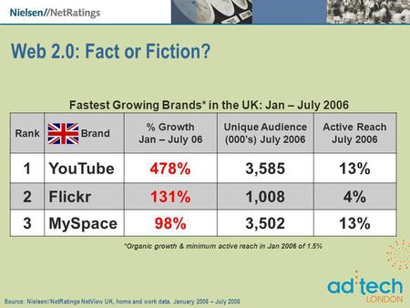 Web 2.0: Fact or Fiction? Source: Nielsen//NetRatings NetView UK, home and work data, January 2006 – July 2006 Rank Brand % Growth Jan – July 06 Unique.