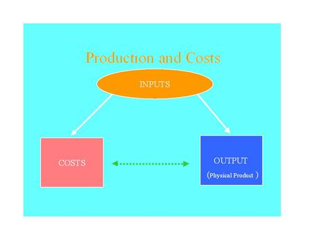 Inputs: Factors of Production Factors of production: Land Labor Capital Intermediate goods (Entrepreneurial Services ) Production Costs = Costs of Inputs.