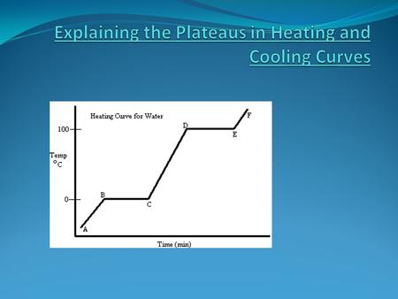 For this heating curve, energy was added at a constant rate. This is obvious in regions where the temperature steadily increases (AB ; CD ; EF). In these.