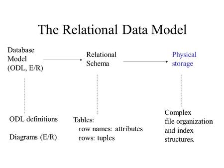 The Relational Data Model Database Model (ODL, E/R) Relational Schema Physical storage ODL definitions Diagrams (E/R) Tables: row names: attributes rows: