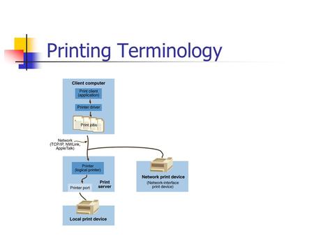 Printing Terminology. Requirements for Network Printing At least one computer to operate as the print server Sufficient RAM to process documents Sufficient.