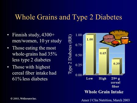 © 2003, Wellsource Inc. Whole Grains and Type 2 Diabetes Finnish study, 4300+ men/women, 10 yr study Those eating the most whole-grains had 35% less type.