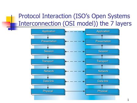 1 Protocol Interaction (ISO’s Open Systems Interconnection (OSI model)) the 7 layers.