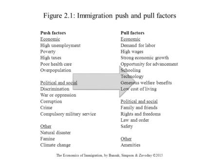 Figure 2.1: Immigration push and pull factors
