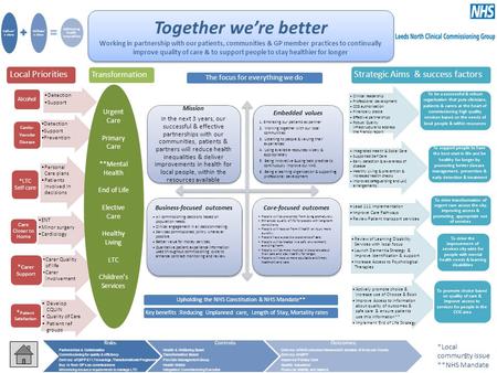 Together we’re better Working in partnership with our patients, communities & GP member practices to continually improve quality of care & to support people.