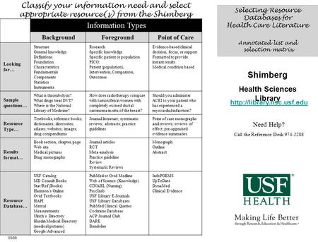 Classify your information need and select appropriate resource(s) from the Shimberg Library! Selecting Resource Databases for Health Care Literature Annotated.