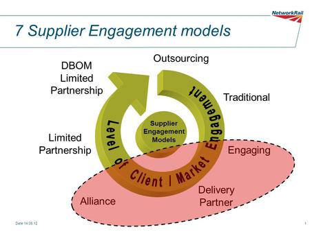 Date 14.06.121 7 Supplier Engagement models Traditional Delivery Partner Alliance Limited Partnership DBOM Limited Partnership Outsourcing Supplier Engagement.