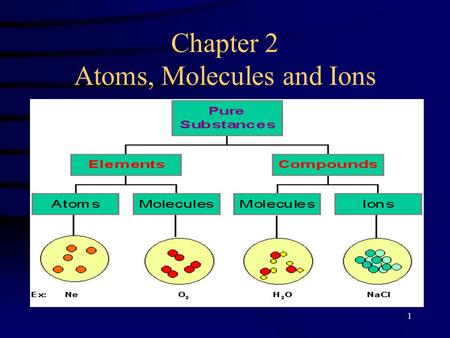 Chapter 2 Atoms, Molecules and Ions 1. 2 Democritus (460-370bc) -two possibilities for matter: (1) matter is continuous Subdivided indefinitely – no basic.