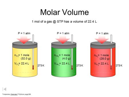Molar Volume 1 mol of a STP has a volume of 22.4 L nO = 1 mole