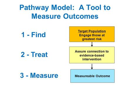 Pathway Model: A Tool to Measure Outcomes Target Population Engage those at greatest risk Assure connection to evidence-based intervention Measureable.