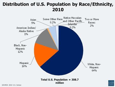 Distribution of U.S. Population by Race/Ethnicity, 2010 Total U.S. Population = 308.7 million SOURCE: 2010 U.S. Census.