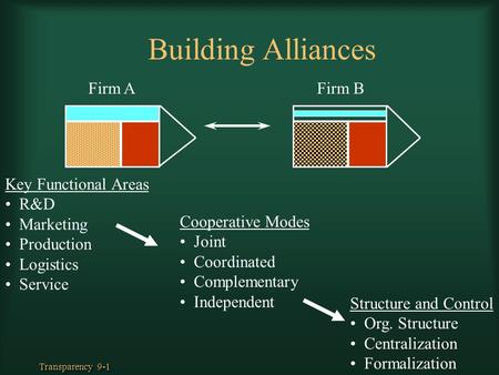 Transparency 9-1 Building Alliances Key Functional Areas R&D Marketing Production Logistics Service Cooperative Modes Joint Coordinated Complementary Independent.