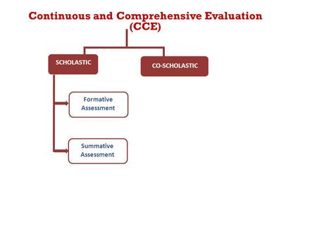 Formative Assessment SCHOLASTIC CO-SCHOLASTIC Summative Assessment Continuous and Comprehensive Evaluation (CCE)