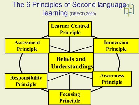 The 6 Principles of Second language learning (DEECD,2000) Beliefs and Understandings Assessment Principle Responsibility Principle Immersion Principle.