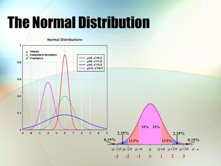 The Normal Distribution. Using Models to Describe Data Distributions The Density Curve All density curves are based on mathematical models (“equations”)