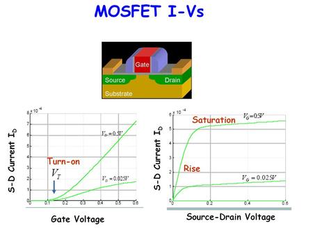 ECE 663 MOSFET I-Vs. Substrate Channel Drain Insulator Gate Operation of a transistor V SG > 0 n type operation Positive gate bias attracts electrons.