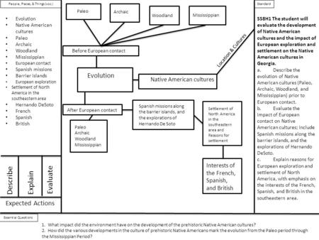 People, Places, & Things (voc.)Standard Essential Questions Expected Actions SS8H1 The student will evaluate the development of Native American cultures.